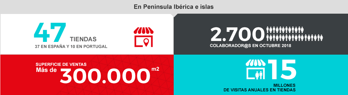 Cifras clave Conforama
